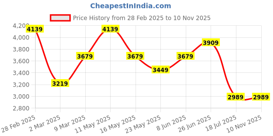myntra.com Tommy Hilfiger Men Slim Fit Button-Down Collar Vertical Striped Cotton Casual Shirt tommy hilfiger Price History Graph from 28 Feb 2025 to 8 Nov 2025