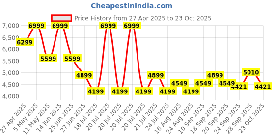 myntra.com Tommy Hilfiger Men Slim Fit Cargos Trousers tommy hilfiger Price History Graph from 27 Apr 2025 to 23 Oct 2025