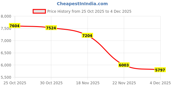 myntra.com Tommy Hilfiger Men Slim Fit Cargos Trousers tommy hilfiger Price History Graph from 25 Oct 2025 to 4 Dec 2025