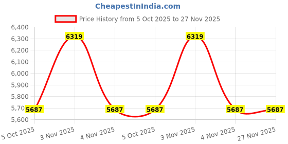 myntra.com Tommy Hilfiger Men Slim Fit Casual Shirt tommy hilfiger Price History Graph from 5 Oct 2025 to 27 Nov 2025