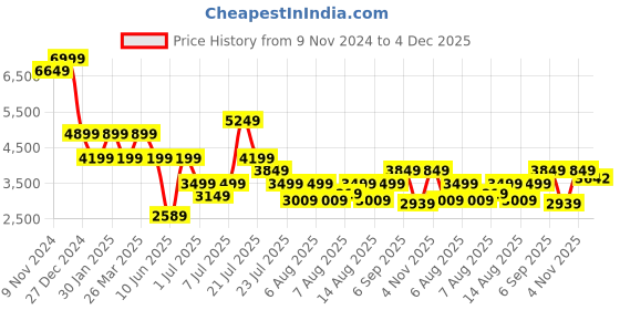 myntra.com Tommy Hilfiger Men Slim Fit Chinos tommy hilfiger Price History Graph from 9 Nov 2024 to 4 Dec 2025