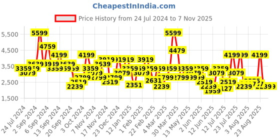 myntra.com Tommy Hilfiger Men Slim Fit Chinos tommy hilfiger Price History Graph from 24 Jul 2024 to 6 Nov 2025