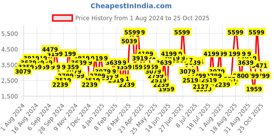 myntra.com Tommy Hilfiger Men Slim Fit Chinos tommy hilfiger Price History Graph from 1 Aug 2024 to 25 Oct 2025