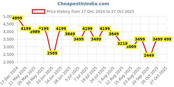 myntra.com Tommy Hilfiger Men Slim Fit Chinos tommy hilfiger Price History Graph from 27 Dec 2024 to 27 Oct 2025