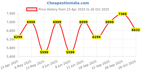 myntra.com Tommy Hilfiger Men Slim Fit Chinos tommy hilfiger Price History Graph from 23 Apr 2025 to 26 Oct 2025