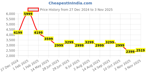 myntra.com Tommy Hilfiger Men Slim Fit Chinos tommy hilfiger Price History Graph from 27 Dec 2024 to 3 Nov 2025