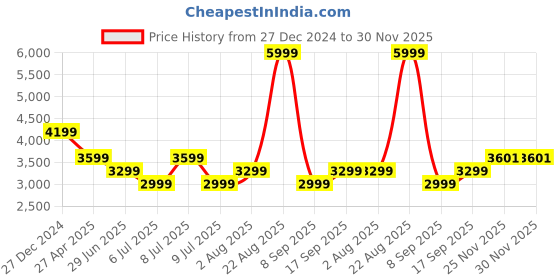myntra.com Tommy Hilfiger Men Slim Fit Chinos tommy hilfiger Price History Graph from 27 Dec 2024 to 30 Nov 2025