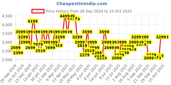 myntra.com Tommy Hilfiger Men Slim Fit Chinos Trousers tommy hilfiger Price History Graph from 26 Sep 2024 to 15 Oct 2025