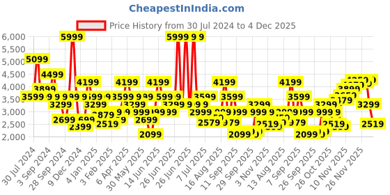 myntra.com Tommy Hilfiger Men Slim Fit Chinos Trousers tommy hilfiger Price History Graph from 30 Jul 2024 to 4 Dec 2025