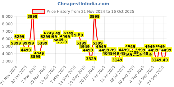 myntra.com Tommy Hilfiger Men Slim Fit Clean Look Heavy Fade Cotton Jeans tommy hilfiger Price History Graph from 21 Nov 2024 to 16 Oct 2025