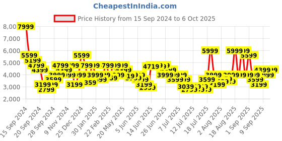myntra.com Tommy Hilfiger Men Slim Fit Clean Look Light Fade Cotton Jeans tommy hilfiger Price History Graph from 15 Sep 2024 to 6 Oct 2025