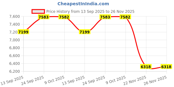 myntra.com Tommy Hilfiger Men Slim Fit Clean Look Light Fade Jeans tommy hilfiger Price History Graph from 13 Sep 2025 to 25 Nov 2025