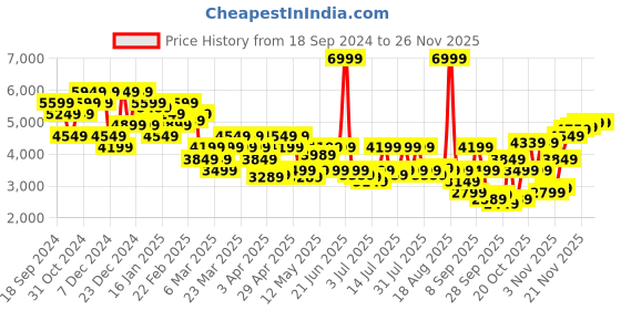 myntra.com Tommy Hilfiger Men Slim Fit Clean Look Mid Rise Stretchable Jeans tommy hilfiger Price History Graph from 18 Sep 2024 to 25 Nov 2025