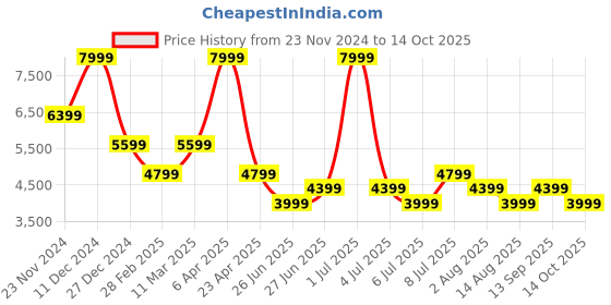 myntra.com Tommy Hilfiger Men Slim Fit Clean Look Stretchable Jeans tommy hilfiger Price History Graph from 23 Nov 2024 to 14 Oct 2025