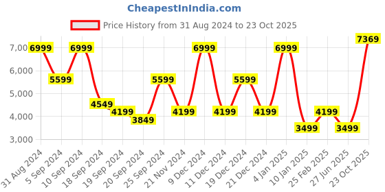 myntra.com Tommy Hilfiger Men Slim Fit Clean Look Stretchable Jeans tommy hilfiger Price History Graph from 31 Aug 2024 to 23 Oct 2025