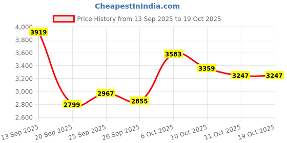 myntra.com Tommy Hilfiger Men Slim Fit Cotton Sweater tommy hilfiger Price History Graph from 13 Sep 2025 to 18 Oct 2025