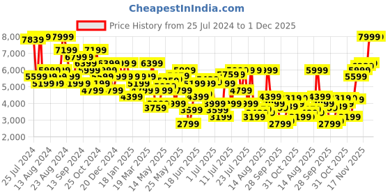 myntra.com Tommy Hilfiger Men Slim Fit Heavy Fade Jeans tommy hilfiger Price History Graph from 25 Jul 2024 to 30 Nov 2025