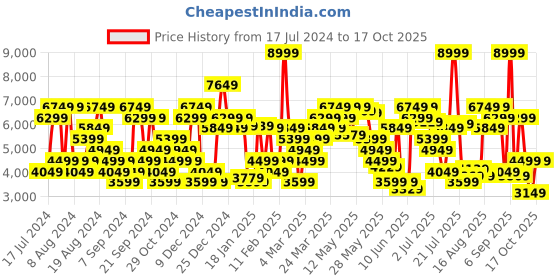 myntra.com Tommy Hilfiger Men Slim Fit Heavy Fade Jeans tommy hilfiger Price History Graph from 17 Jul 2024 to 17 Oct 2025