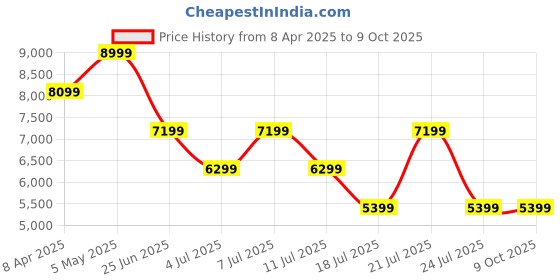 myntra.com Tommy Hilfiger Men Slim Fit Heavy Fade Jeans tommy hilfiger Price History Graph from 8 Apr 2025 to 9 Oct 2025