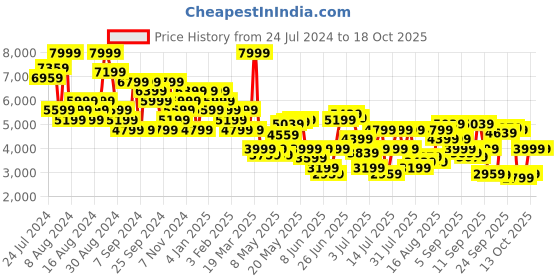 myntra.com Tommy Hilfiger Men Slim Fit Heavy Fade Stretchable Jeans tommy hilfiger Price History Graph from 24 Jul 2024 to 17 Oct 2025