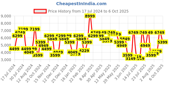 myntra.com Tommy Hilfiger Men Slim Fit Heavy Fade Stretchable Jeans tommy hilfiger Price History Graph from 17 Jul 2024 to 6 Oct 2025