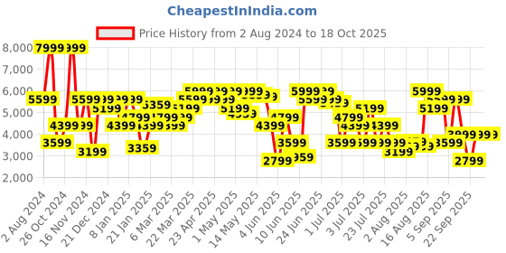 myntra.com Tommy Hilfiger Men Slim Fit Heavy Fade Stretchable Jeans tommy hilfiger Price History Graph from 2 Aug 2024 to 18 Oct 2025