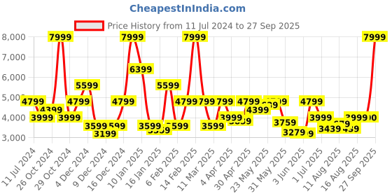 myntra.com Tommy Hilfiger Men Slim Fit Heavy Fade Stretchable Mid-Rise Jeans tommy hilfiger Price History Graph from 11 Jul 2024 to 27 Sep 2025