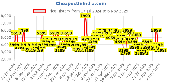 myntra.com Tommy Hilfiger Men Slim Fit Heavy Fade Stretchable Mid-Rise Jeans tommy hilfiger Price History Graph from 17 Jul 2024 to 6 Nov 2025