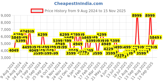myntra.com Tommy Hilfiger Men Slim Fit Heavy Fade Stretchable Mid-Rise Jeans tommy hilfiger Price History Graph from 9 Aug 2024 to 15 Nov 2025