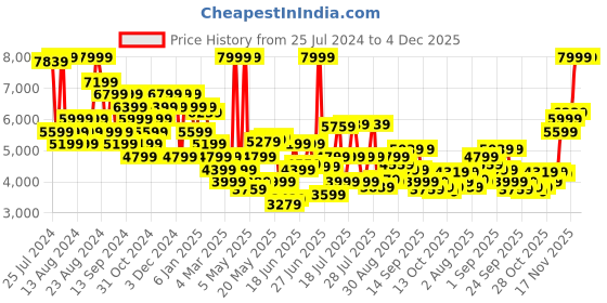 myntra.com Tommy Hilfiger Men Slim Fit Jeans tommy hilfiger Price History Graph from 25 Jul 2024 to 4 Dec 2025