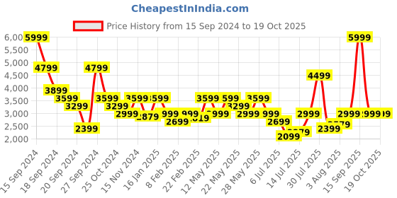 myntra.com Tommy Hilfiger Men Slim Fit Jeans tommy hilfiger Price History Graph from 15 Sep 2024 to 18 Oct 2025