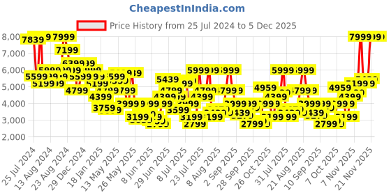 myntra.com Tommy Hilfiger Men Slim Fit Jeans tommy hilfiger Price History Graph from 25 Jul 2024 to 5 Dec 2025