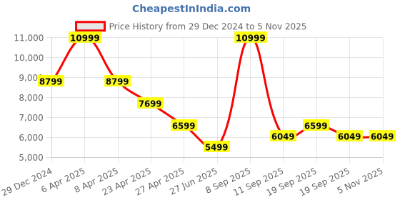 myntra.com Tommy Hilfiger Men Slim Fit Jeans tommy hilfiger Price History Graph from 29 Dec 2024 to 3 Nov 2025
