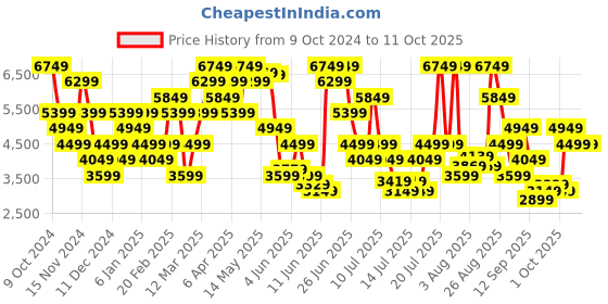 myntra.com Tommy Hilfiger Men Slim Fit Light Fade Clean Look Cotton Jeans tommy hilfiger Price History Graph from 9 Oct 2024 to 4 Oct 2025