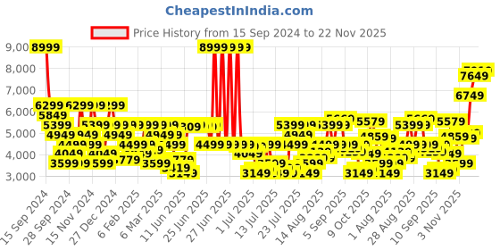 myntra.com Tommy Hilfiger Men Slim Fit Light Fade Clean Look Jeans tommy hilfiger Price History Graph from 15 Sep 2024 to 22 Nov 2025