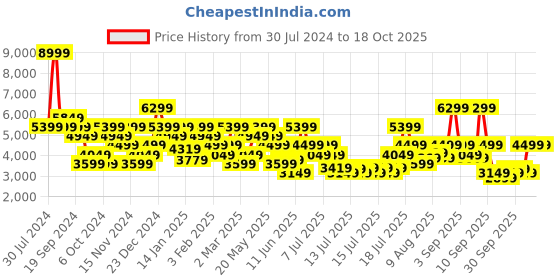 myntra.com Tommy Hilfiger Men Slim Fit Light Fade Clean Look Jeans tommy hilfiger Price History Graph from 30 Jul 2024 to 16 Oct 2025