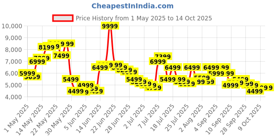 myntra.com Tommy Hilfiger Men Slim Fit Light Fade Cotton Jeans tommy hilfiger Price History Graph from 1 May 2025 to 4 Oct 2025