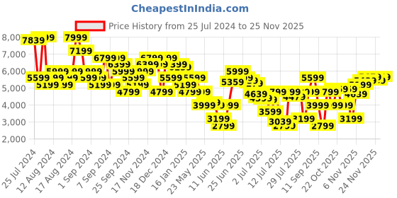 myntra.com Tommy Hilfiger Men Slim Fit Light Fade Jeans tommy hilfiger Price History Graph from 25 Jul 2024 to 24 Nov 2025