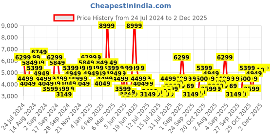myntra.com Tommy Hilfiger Men Slim Fit Light Fade Jeans tommy hilfiger Price History Graph from 24 Jul 2024 to 2 Dec 2025