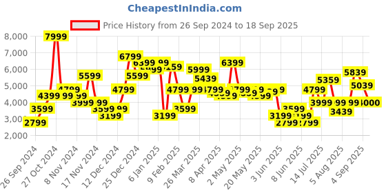 myntra.com Tommy Hilfiger Men Slim Fit Light Fade Jeans tommy hilfiger Price History Graph from 26 Sep 2024 to 18 Sep 2025