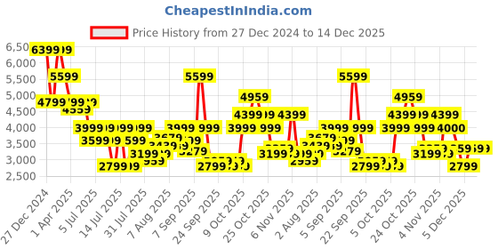myntra.com Tommy Hilfiger Men Slim Fit Light Fade Jeans tommy hilfiger Price History Graph from 27 Dec 2024 to 14 Dec 2025