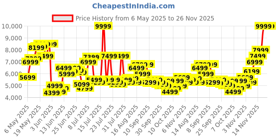 myntra.com Tommy Hilfiger Men Slim Fit Light Fade Jeans tommy hilfiger Price History Graph from 6 May 2025 to 25 Nov 2025