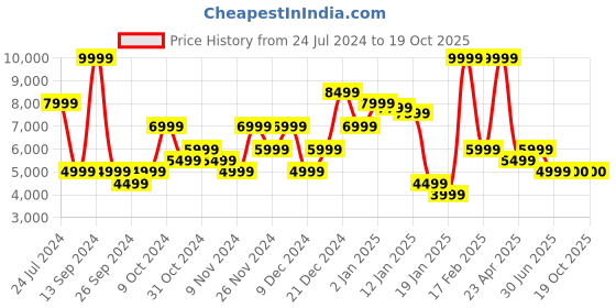 myntra.com Tommy Hilfiger Men Slim Fit Light Fade Stretchable Jeans tommy hilfiger Price History Graph from 24 Jul 2024 to 19 Oct 2025