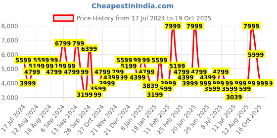 myntra.com Tommy Hilfiger Men Slim Fit Light Fade Stretchable Jeans tommy hilfiger Price History Graph from 17 Jul 2024 to 18 Oct 2025