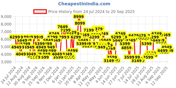 myntra.com Tommy Hilfiger Men Slim Fit Light Fade Stretchable Jeans tommy hilfiger Price History Graph from 24 Jul 2024 to 20 Sep 2025