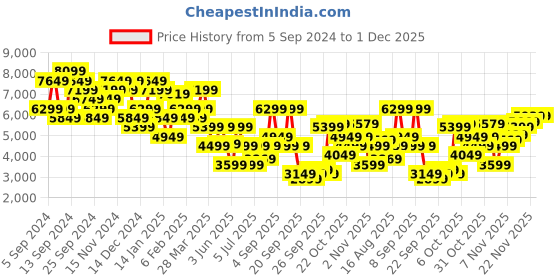 myntra.com Tommy Hilfiger Men Slim Fit Light Fade Stretchable Jeans tommy hilfiger Price History Graph from 5 Sep 2024 to 30 Nov 2025