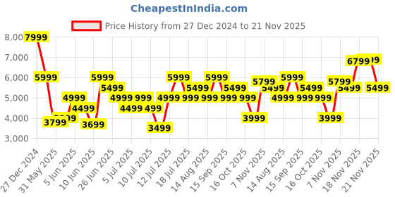 myntra.com Tommy Hilfiger Men Slim Fit Light Fade Stretchable Jeans tommy hilfiger Price History Graph from 27 Dec 2024 to 21 Nov 2025