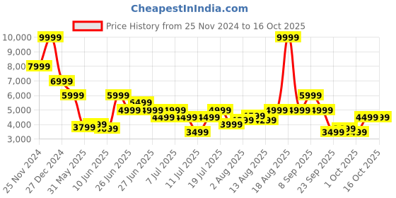 myntra.com Tommy Hilfiger Men Slim Fit Light Fade Stretchable Jeans tommy hilfiger Price History Graph from 25 Nov 2024 to 14 Oct 2025