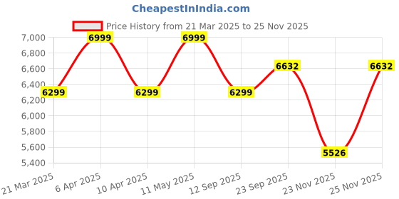 myntra.com Tommy Hilfiger Men Slim Fit Light Fade Stretchable Jeans tommy hilfiger Price History Graph from 21 Mar 2025 to 25 Nov 2025