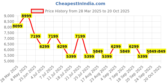 myntra.com Tommy Hilfiger Men Slim Fit Light Fade Stretchable Jeans tommy hilfiger Price History Graph from 28 Mar 2025 to 18 Oct 2025